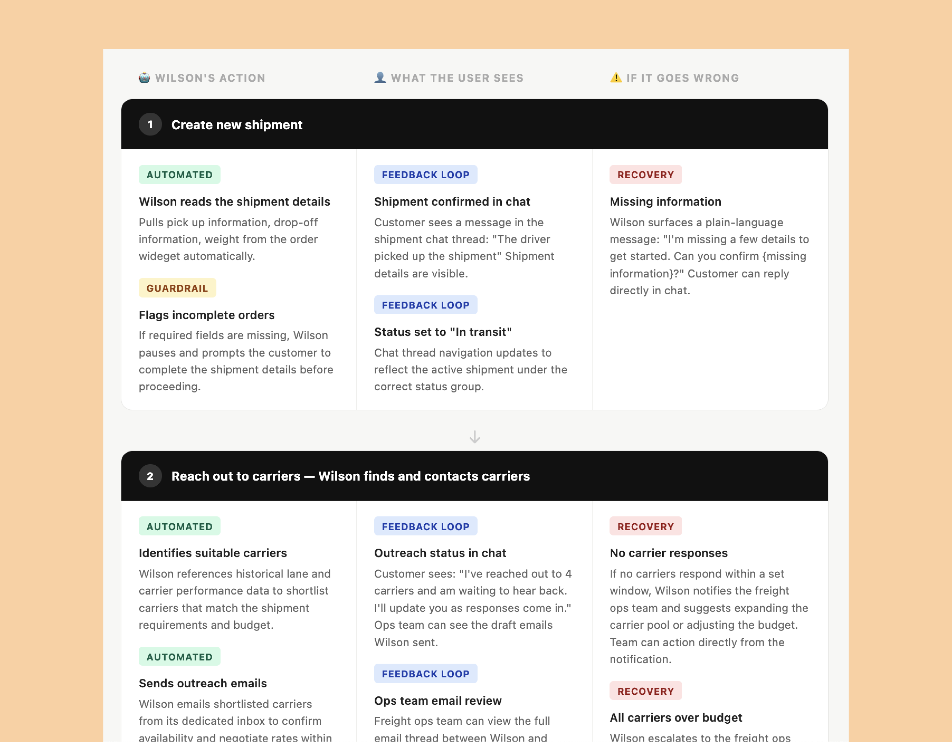 A table with the ste
          ps of the procurement journey and the moments where a human needs to step in.